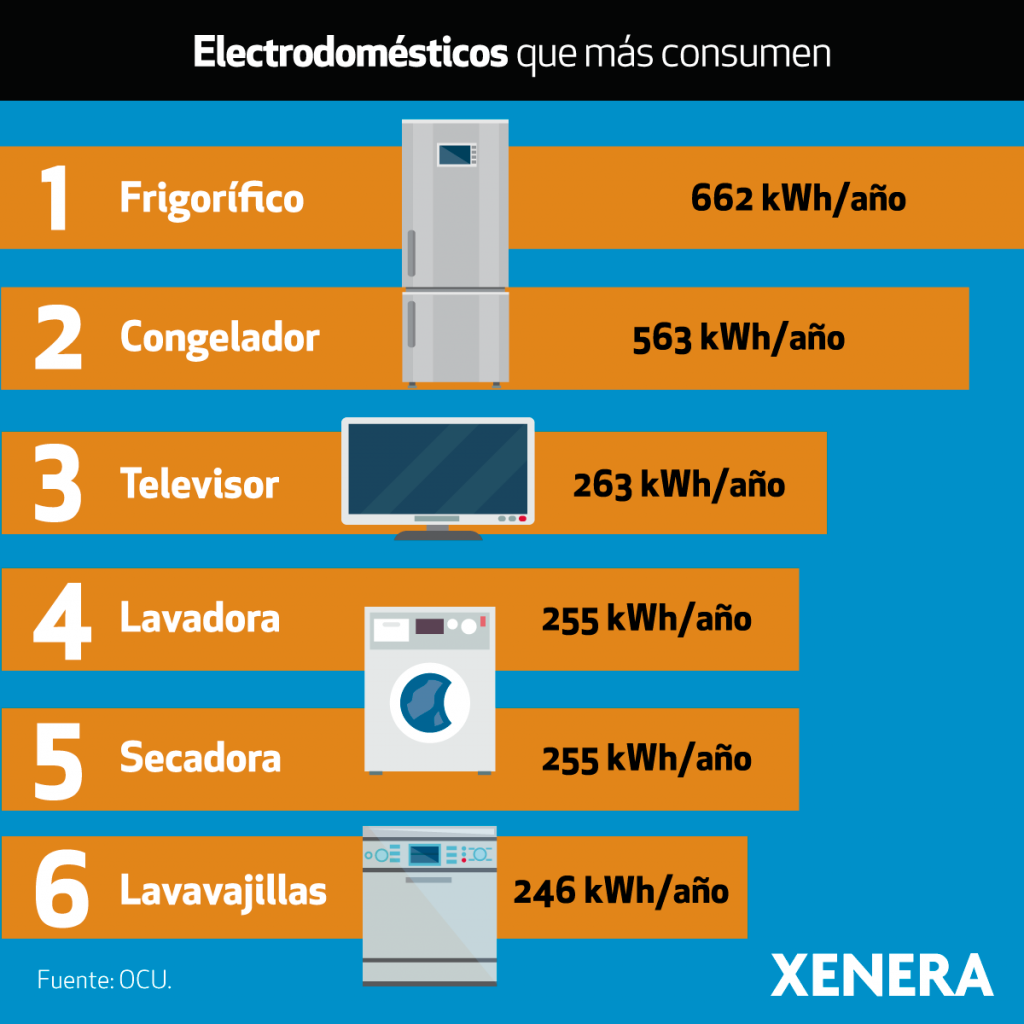 Día Mundial De La Eficiencia Energética. ¿Qué Podemos Hacer Desde Casa ...