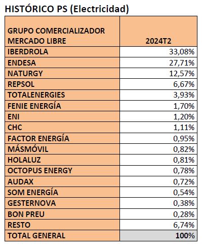 Comercializadoras máis grandes